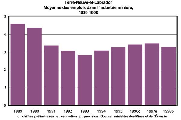 Moyenne des emplois dans l'industrie minière, 1989-1998