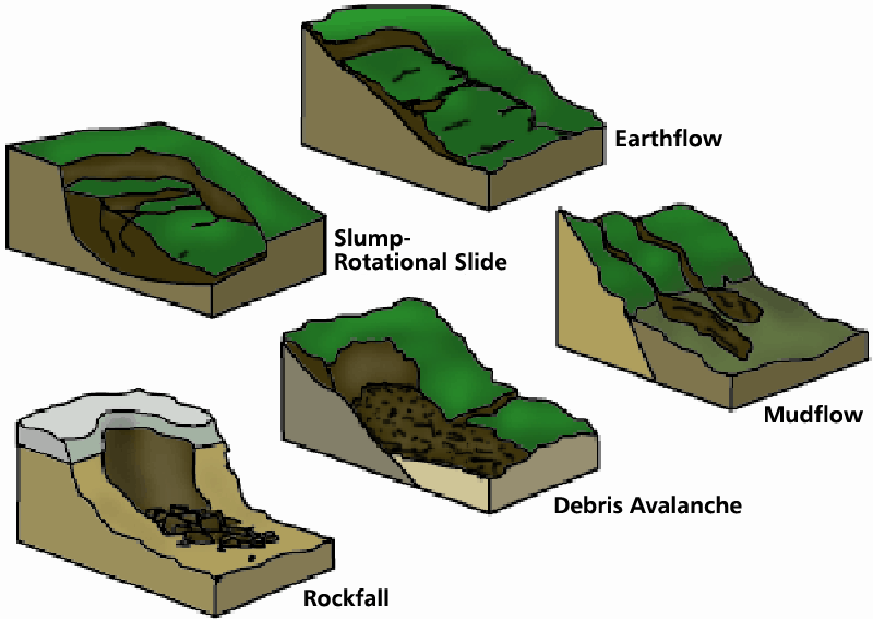 Mass Movement Types