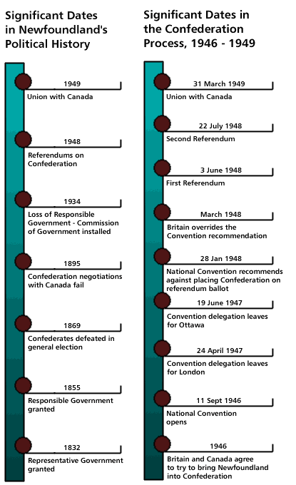 Articles of confederation president timeline
