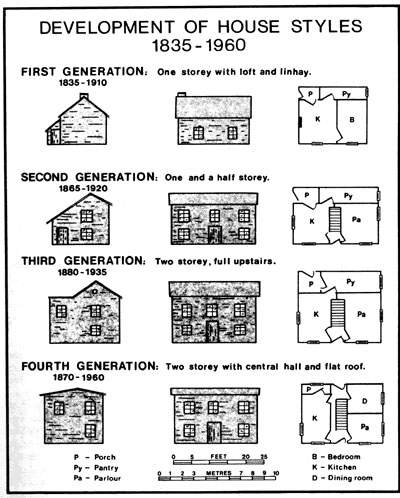 Development of House Styles 1835-1960