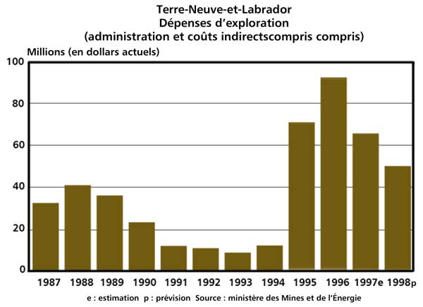 Dépenses d'exploration (administration et coûts indirects compris), 1987-1998