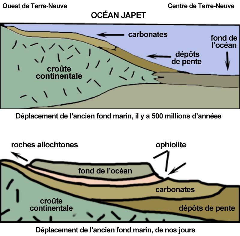 Mouvement du fond de l'océan, jadis et de nos jours Mouvement du fond de l'océan, jadis et de nos jours
