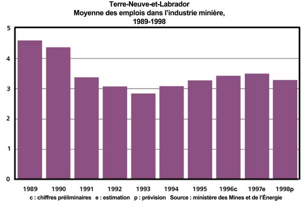 Moyenne des emplois dans l'industrie minière, 1989-1998 Moyenne des emplois dans l'industrie minière, 1989-1998
