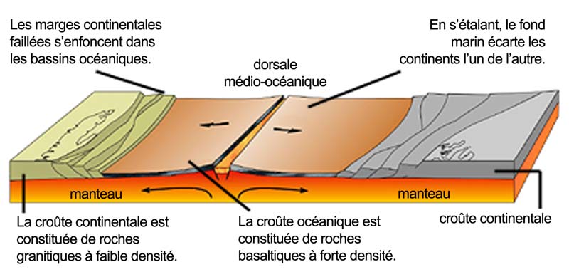 Quand les plaques s'écartent