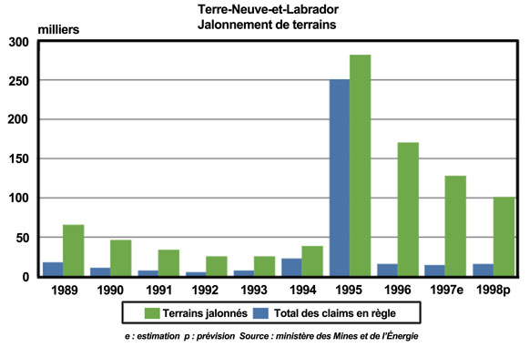 Jalonnement de terrains, 1989-1998