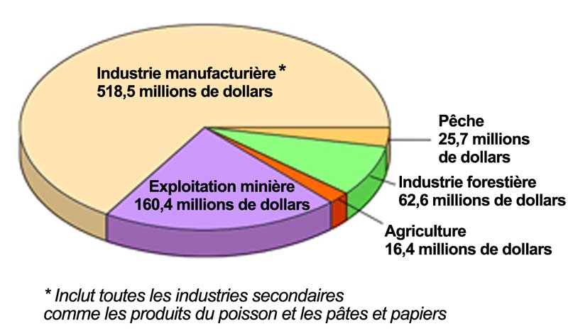 Traitements et salaires, par industrie, Terre-Neuve-et-Labrador, 1993