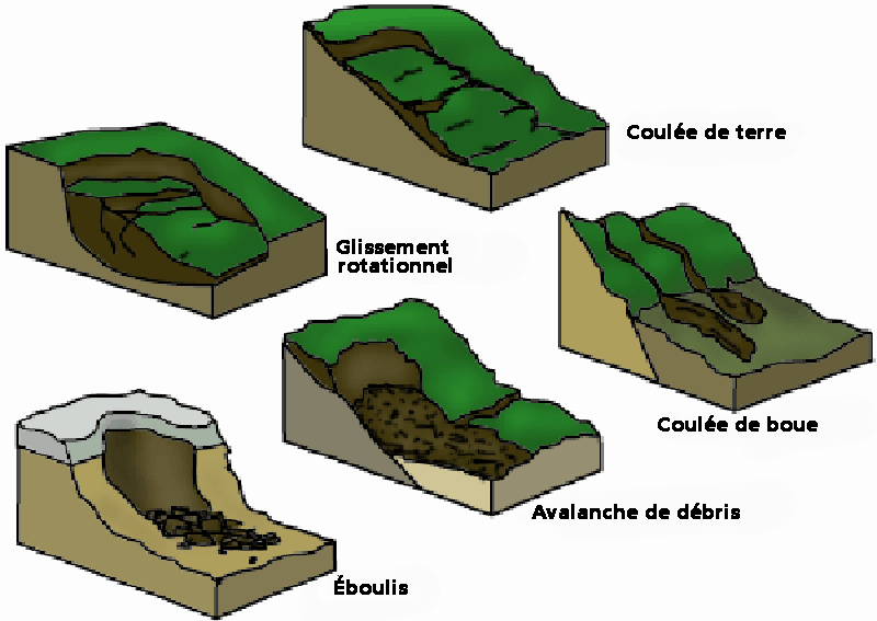 Types de mouvements de terrain