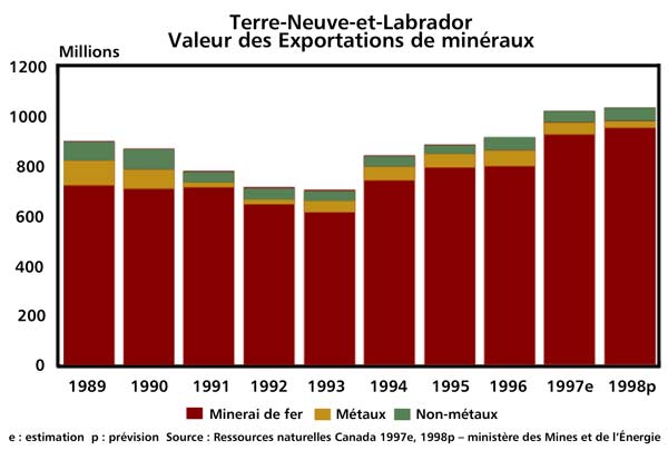 Valeur des exportations de Terre¬-Neuve-et-Labrador en 1992
