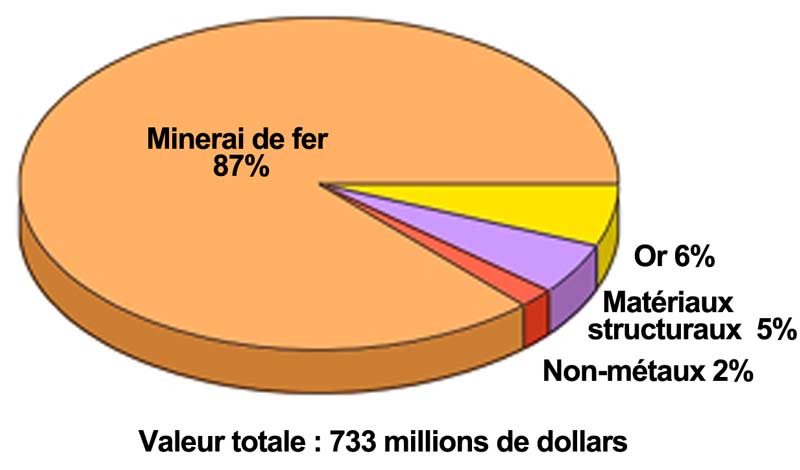 Valeur des exportations de minéraux, Terre-Neuve-et-Labrador, 1993 Valeur des exportations de minéraux, Terre-Neuve-et-Labrador, 1993