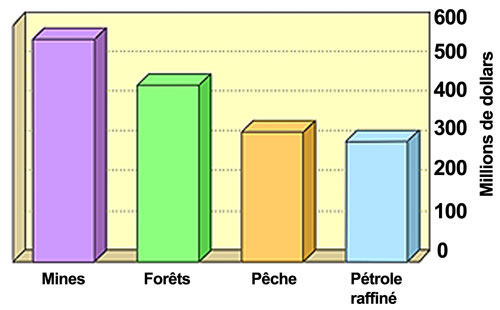 Valeur des exportations de Terre¬-Neuve-et-Labrador en 1992 Valeur des exportations de Terre¬-Neuve-et-Labrador en 1992