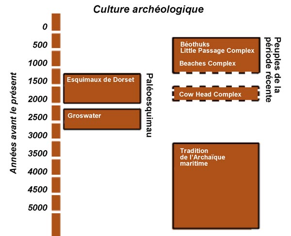 Culture archéologique Culture archéologique