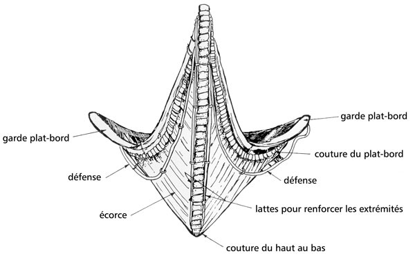 Profil de la poupe illustrant la structure d'une réplique de canot fabriquée par Shanawdithit.
