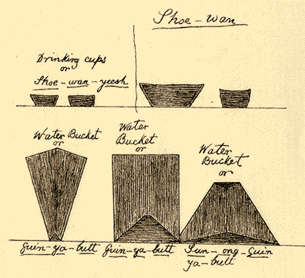 Croquis de Shanawdithit illustrant les différents types de contenants en écorce