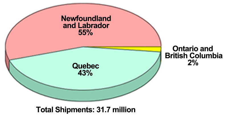 Canadian Iron Ore Shipments, 1993