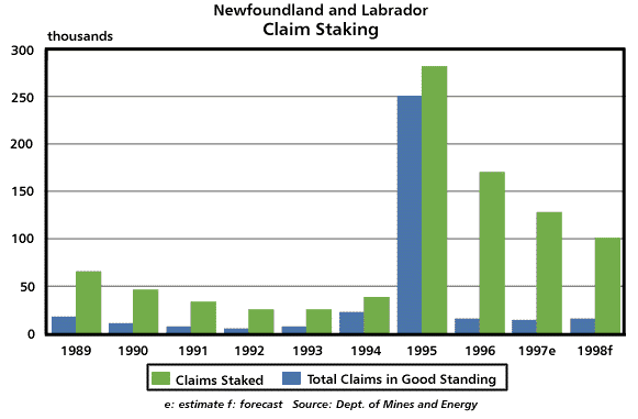 Claim Staking, 1989-1998