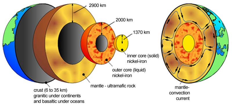 The Layered Planet