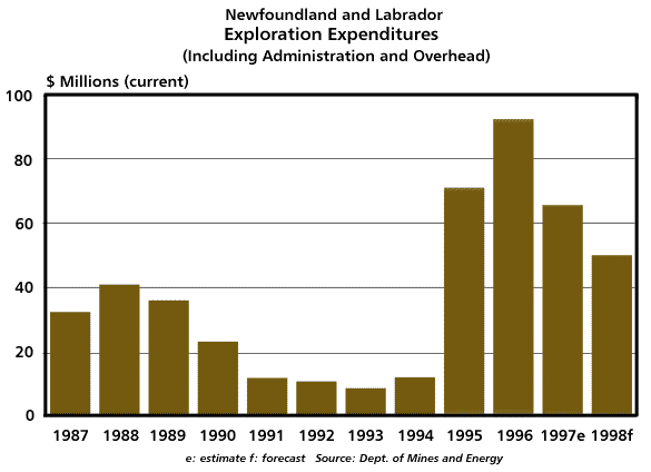 Exploration Expenditures (including Administration and Overhead), 1987-1998