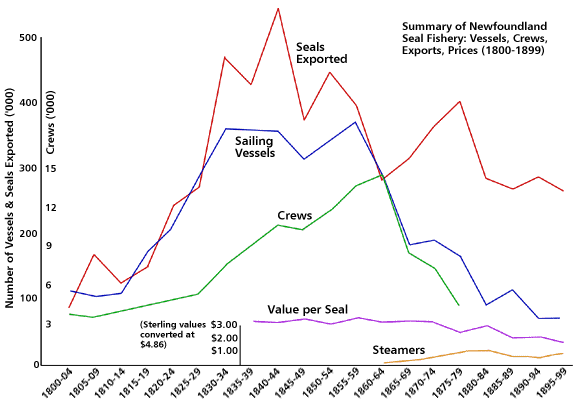 A summary of vessels, crews, exports, and prices in the seal fishery (1800-1899)