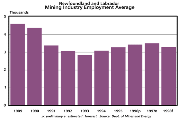 Mining Industry Average Employment, 1989-1998
