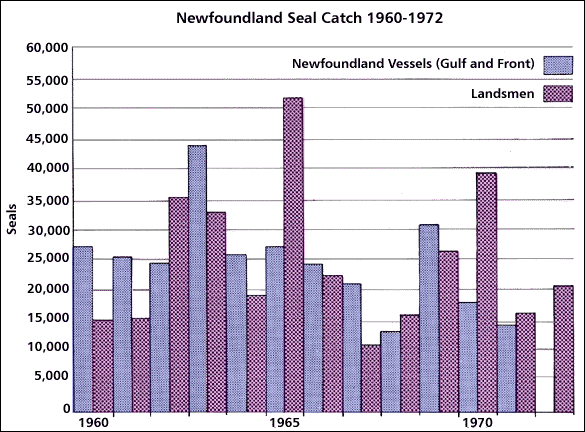 Newfoundland Seal Catch, 1960-1972