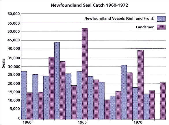 Newfoundland Seal Catch, 1960-1972 Newfoundland Seal Catch, 1960-1972