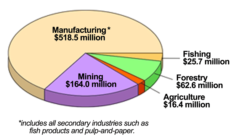 Wages and Salaries by Industry, Newfoundland and Labrador, 1993