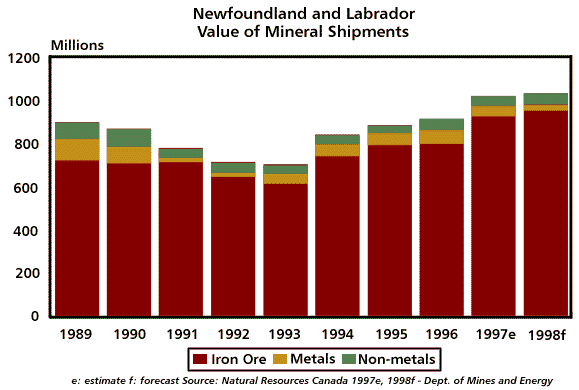 Value of Mineral Shipments, 1989-1998