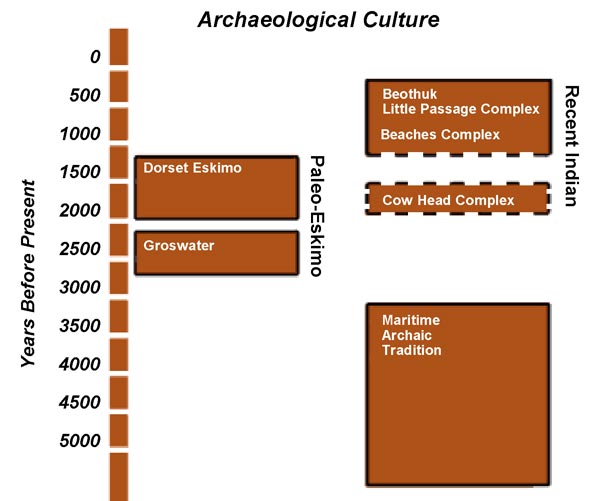 Archeological Timeline