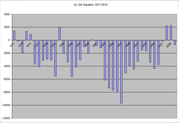 Newfoundland and Labrador Net Migration, 1971-2010 Newfoundland and Labrador Net Migration, 1971-2010