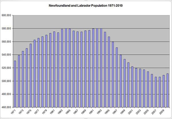 Newfoundland and Labrador Population, 1971-2010