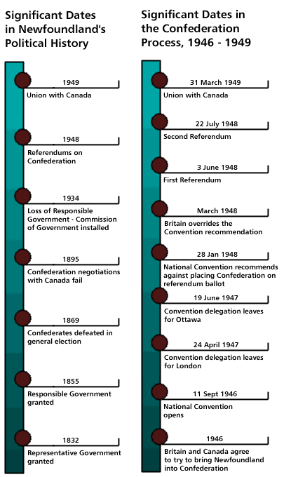 Timeline : The Confederation Debate Timeline : The Confederation Debate